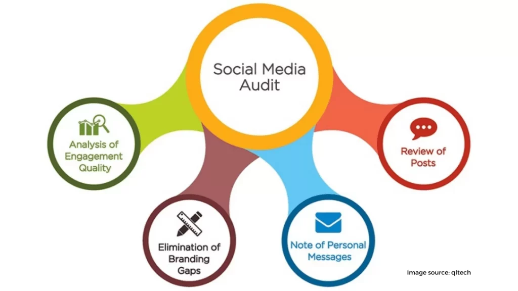 Audit your current social presence 1536x864 1