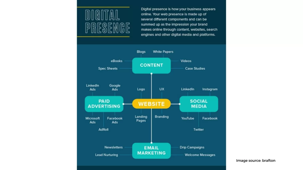 Avenues for Creating Digital Presence 1536x864 1