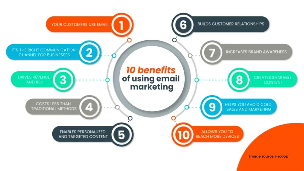 Benefits of email marketing 3 1536x864 1