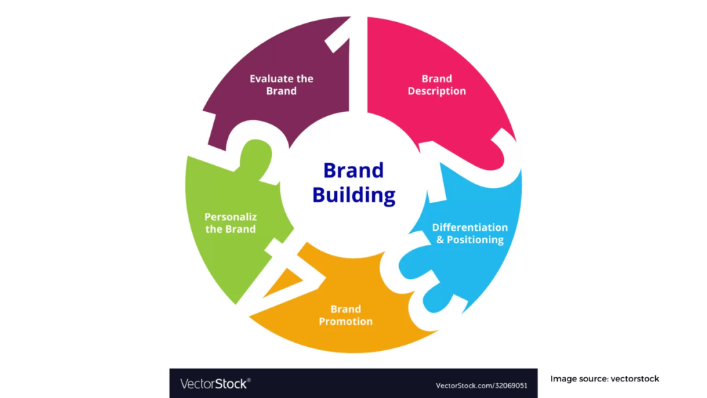 Brand building 1536x864 1