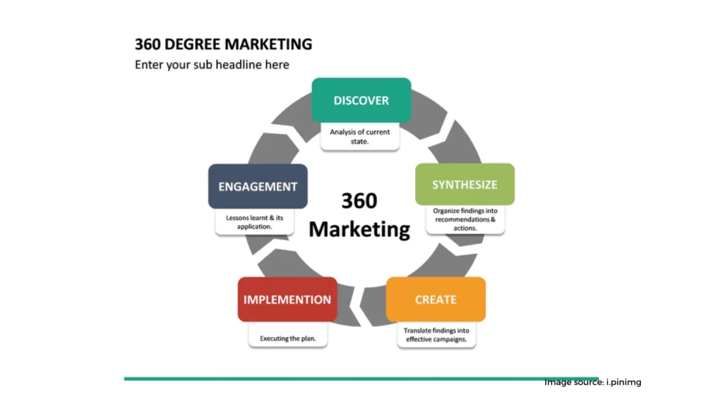 Create a 360 degree marketing plan. 1536x864 1