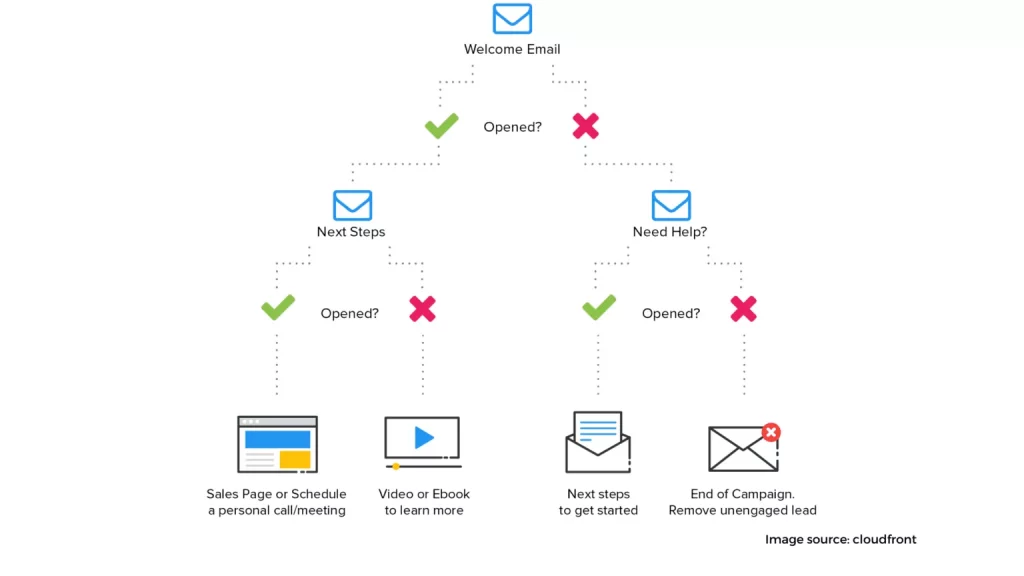 Email marketing automation 1536x864 1