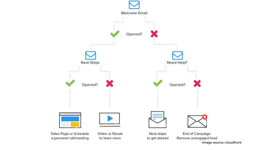 Lead nurturing 1536x864 1