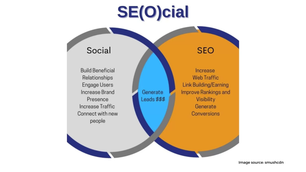 SEO and social media 1536x864 1