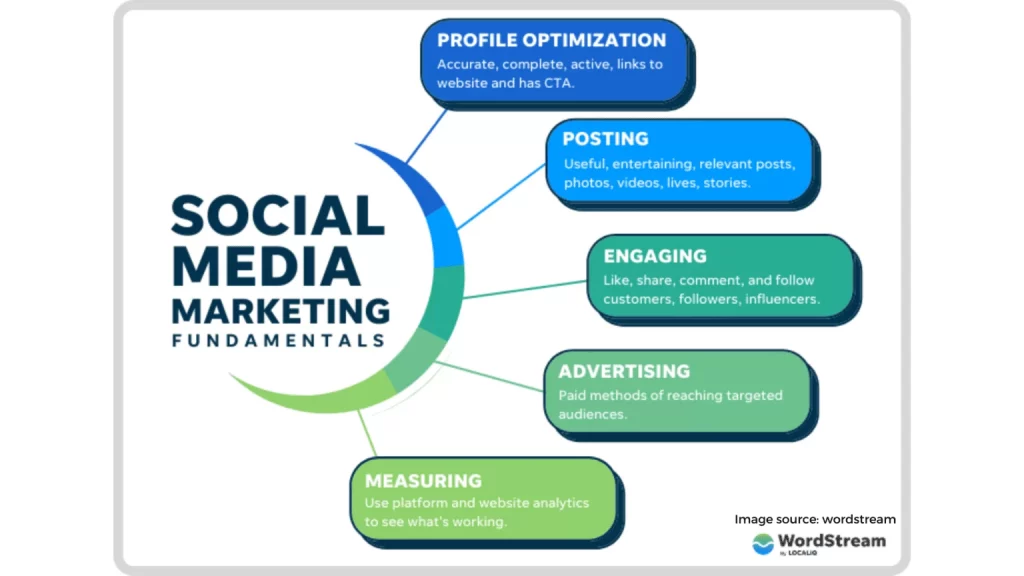 Use social media marketing to engage your audience and earn new therapy clients. 1536x864 1