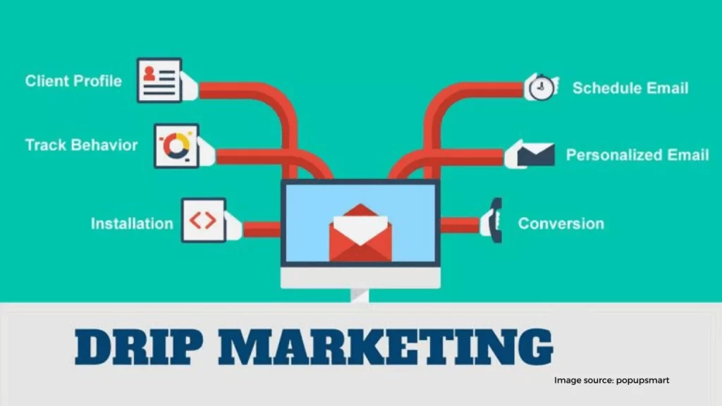 What is Drip Email Marketing 1536x864 1