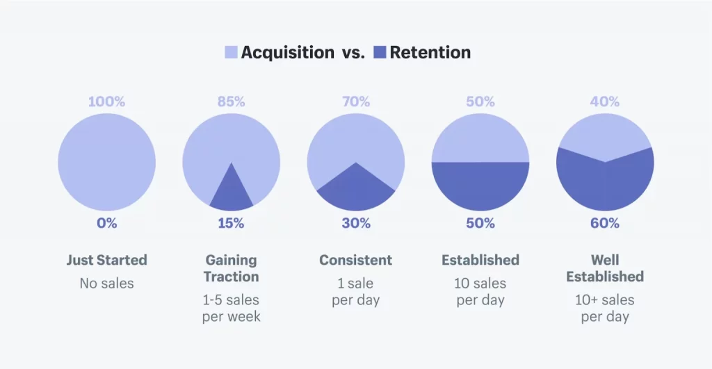 customer acquisition vs customer retention 1536x797 1