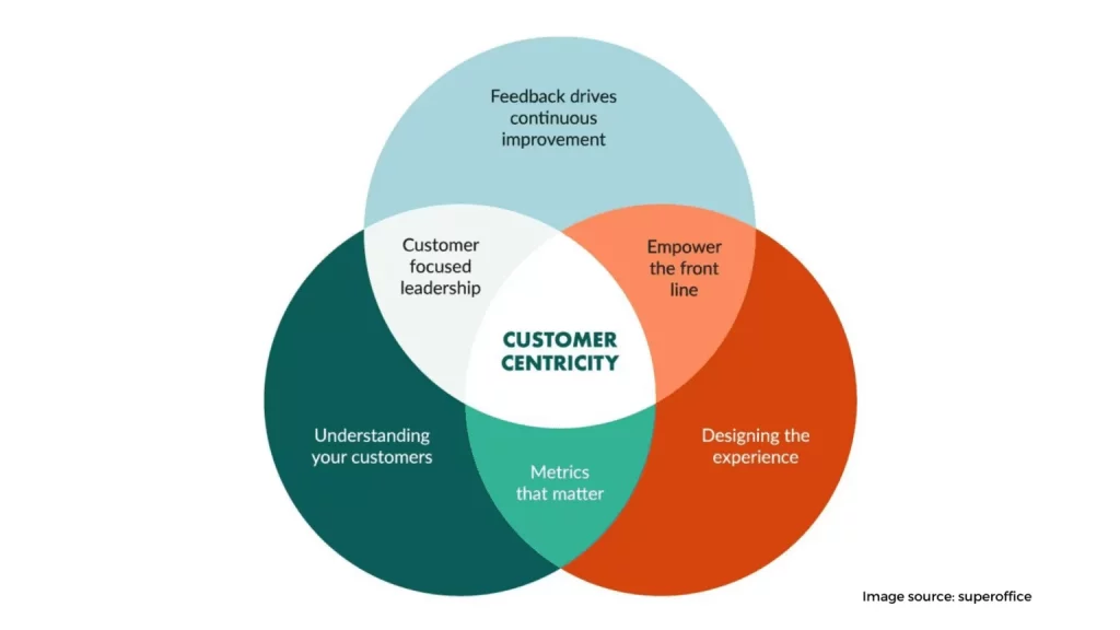 customer centric marketing 1536x864 1