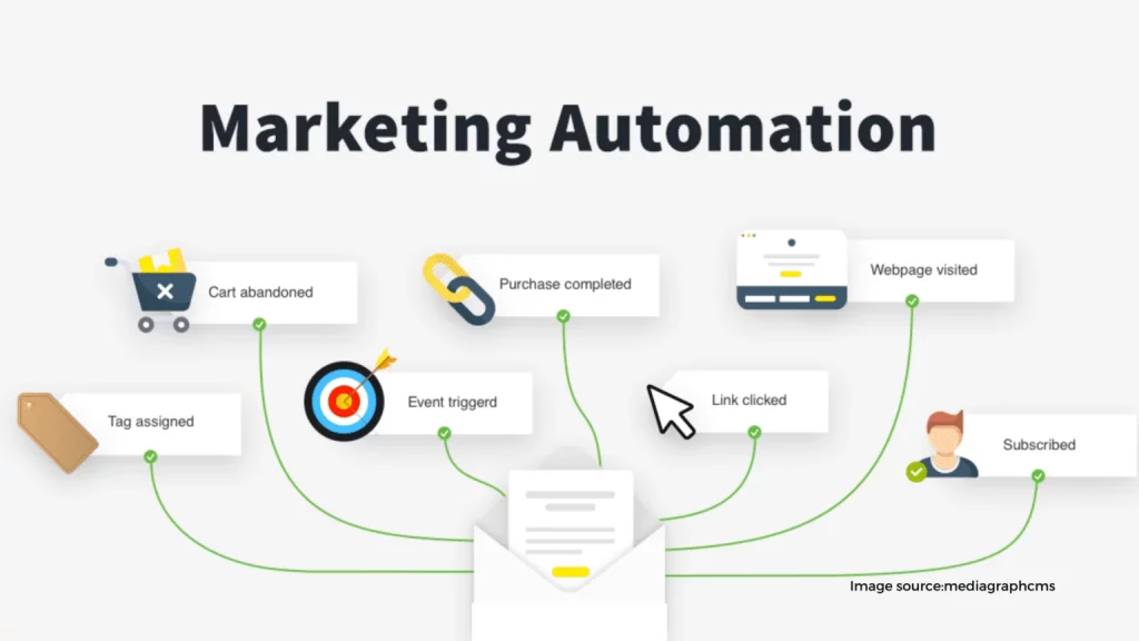 marketing automation 1536x864 2