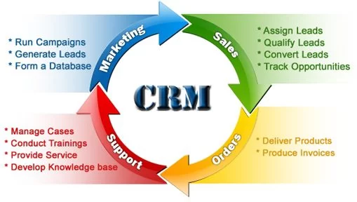what is a crm